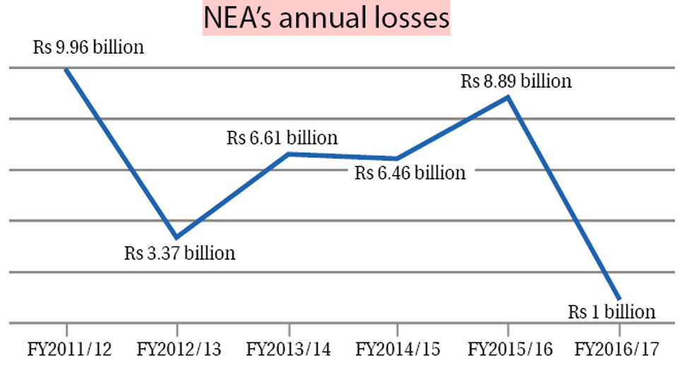 NEA's annul loss drops to record low of Rs 1 billion in 6 years