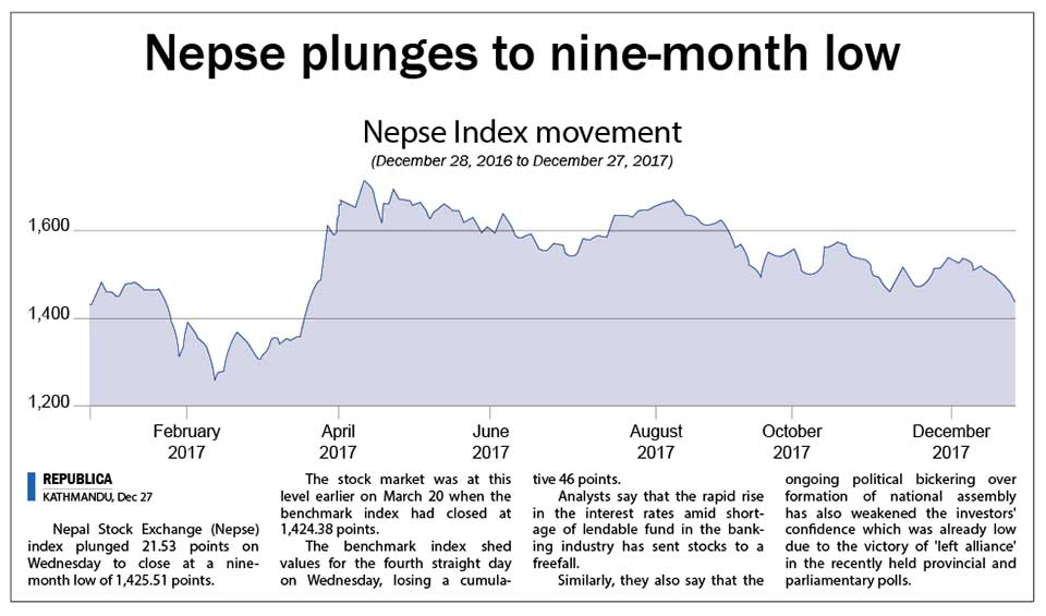 Nepse plunges to nine-month low