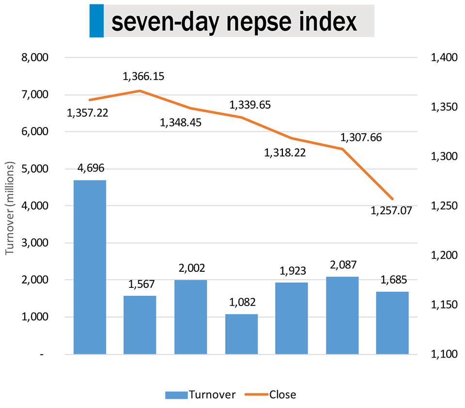 Nepse plunges amid stand off between govt and investors