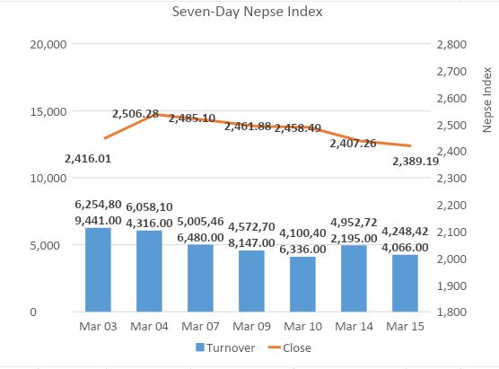 Nepse falters for a fifth straight day