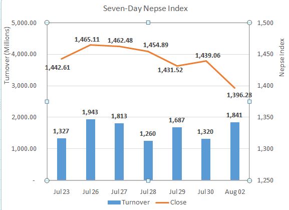Nepse falls 42 points on renewed pandemic fear