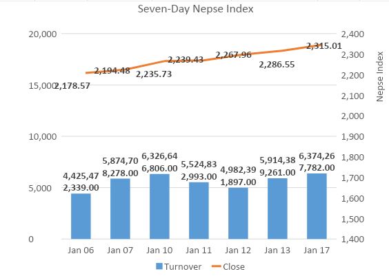 Volumes increase as Nepse ends above 2,300 mark
