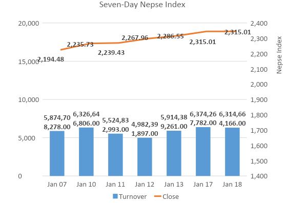 Nepse climbs 17 points as uptrend extends