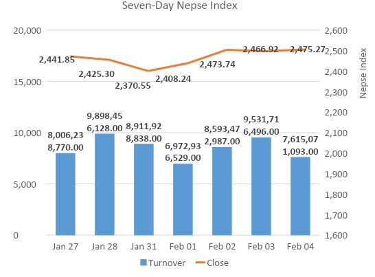 Nepse up marginally as investors look past political unrest