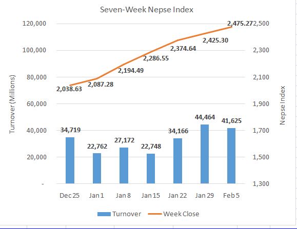 Nepse posts 50-point weekly gain