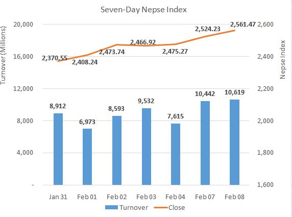 Nepse sees another record turnover as stocks stretch gaining streak