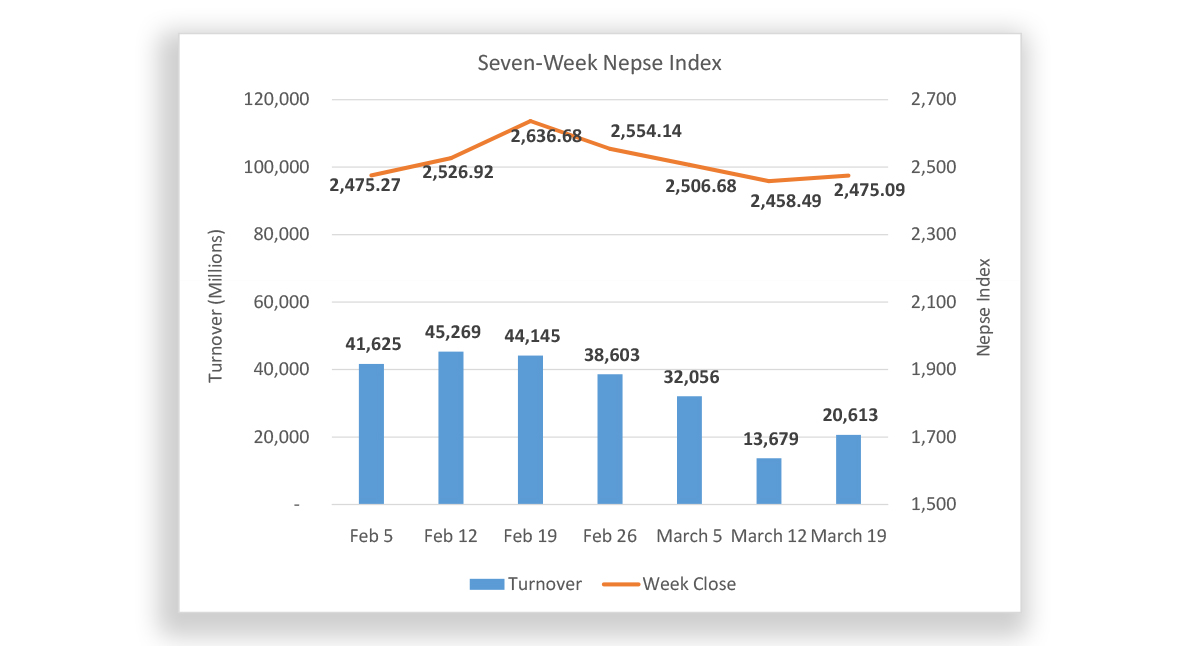 Nepse ends week on positive note