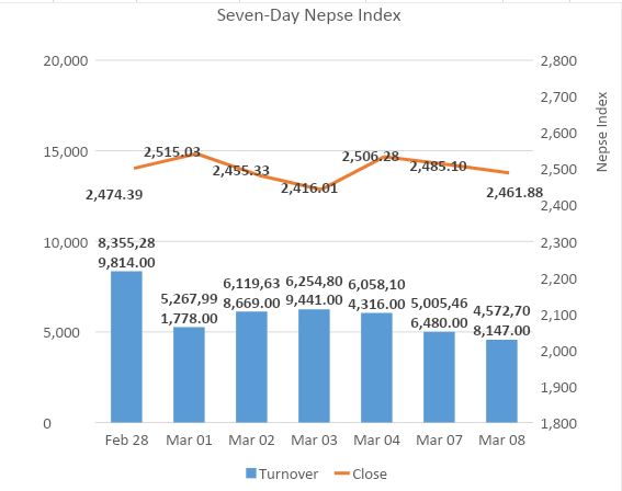 Nepse ends in red for second consecutive day