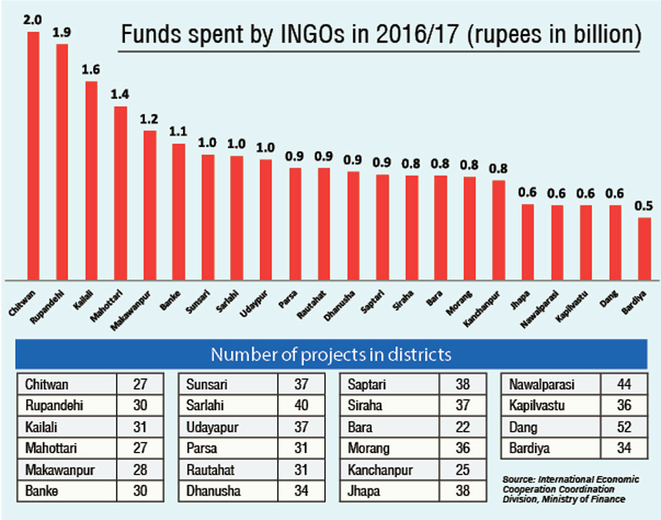 INGOs spent Rs 23b in 22 tarai districts in a year