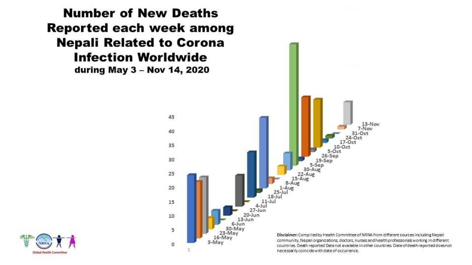 Number of Nepali nationals dying of COVID-19 in foreign countries rises to 293