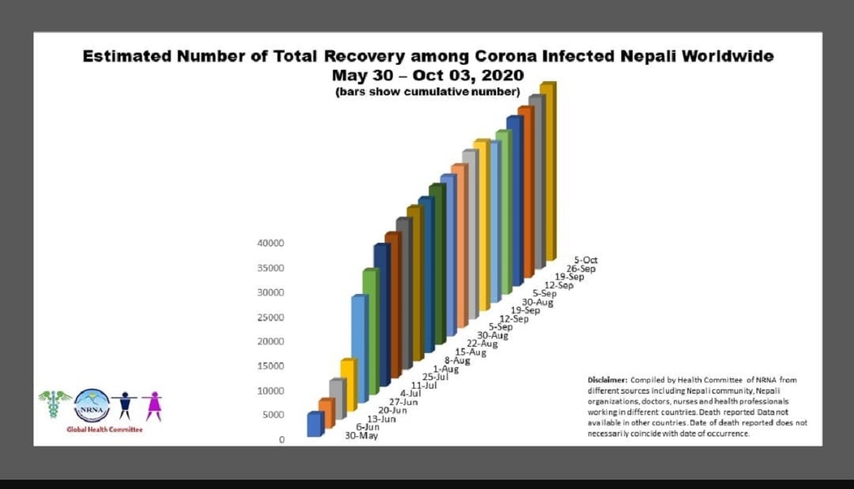 NRNs’ recovery rate from COVID-19 is 92 percent