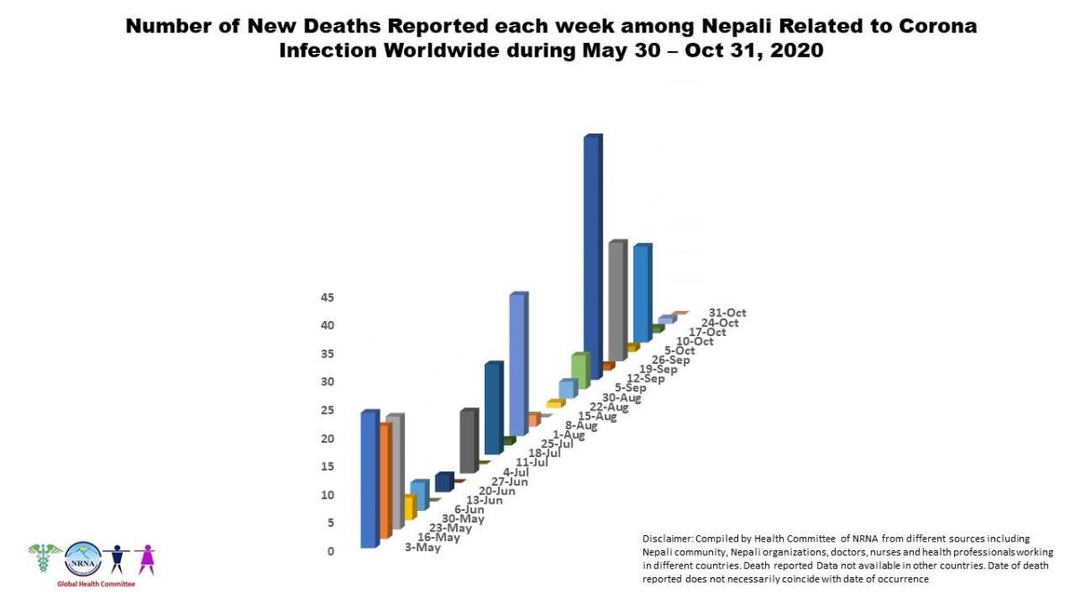 963 Nepalis abroad contracted COVID-19 last week; death toll hits 284