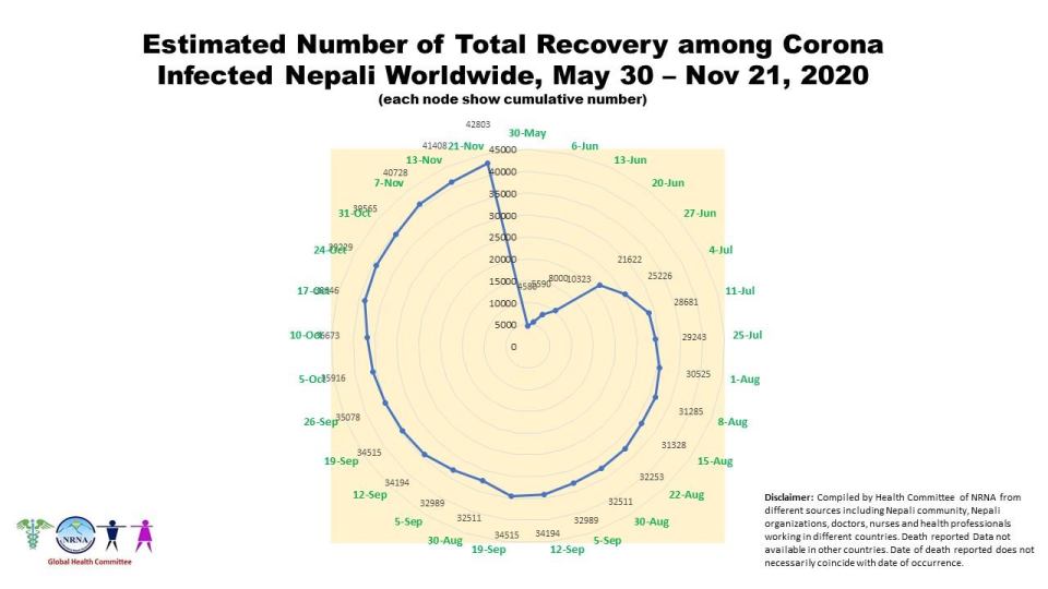 91 percent NRNs recover from COVID-19