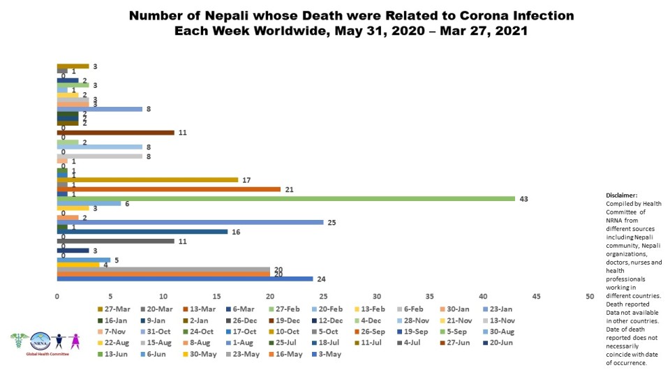 Three more Nepalis living abroad died of COVID-19 in past one week