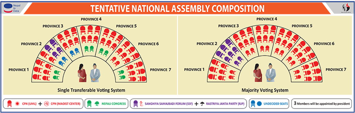 Left to sweep upper house under majority system, a few seats for NC under STV