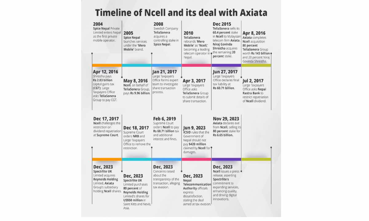 Lawmakers express woes on possible impacts on FDI inflow due to Axiata-Ncell issue