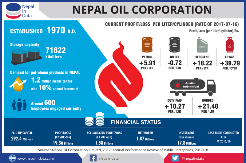 Infographics :  Nepal Oil Corporation