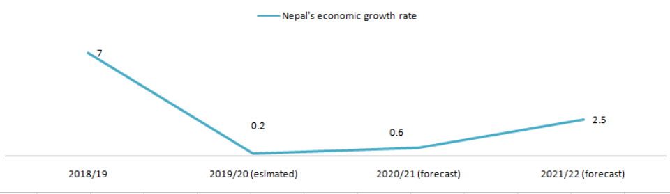 Nepal’s economic growth projected to slump to 0.6 percent