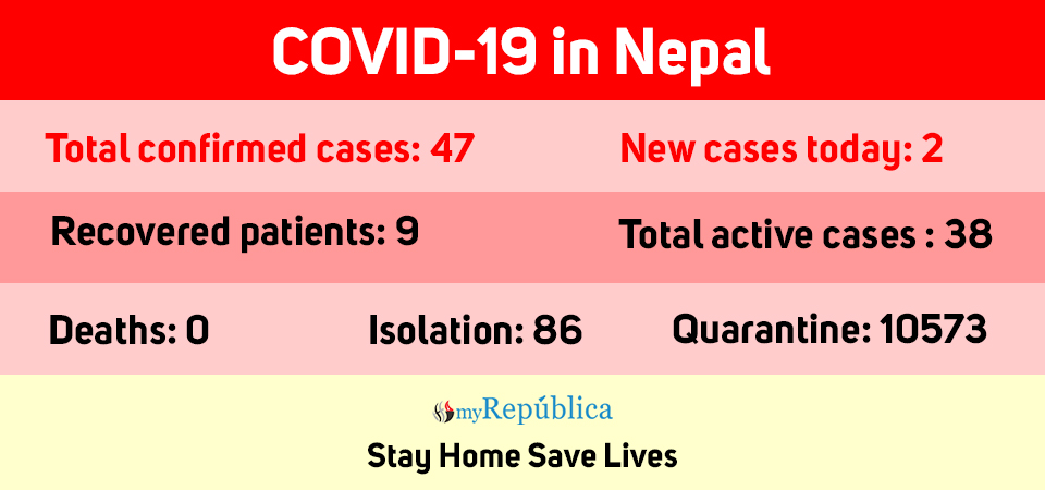 COVID-19 cases jump to 47 in Nepal with 2 new cases today