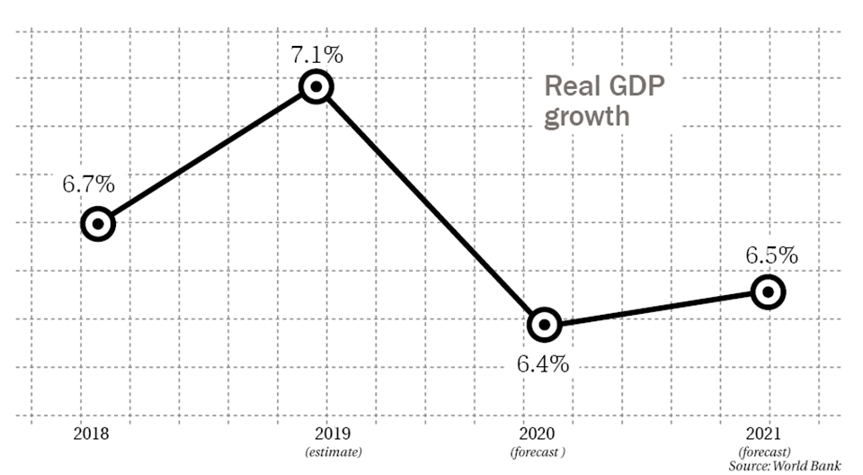World Bank projects Nepal’s GDP growth rate to average at 6.5%