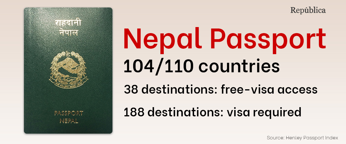 Nepal has one of 10 weakest passports in world, ranked 104th of 110