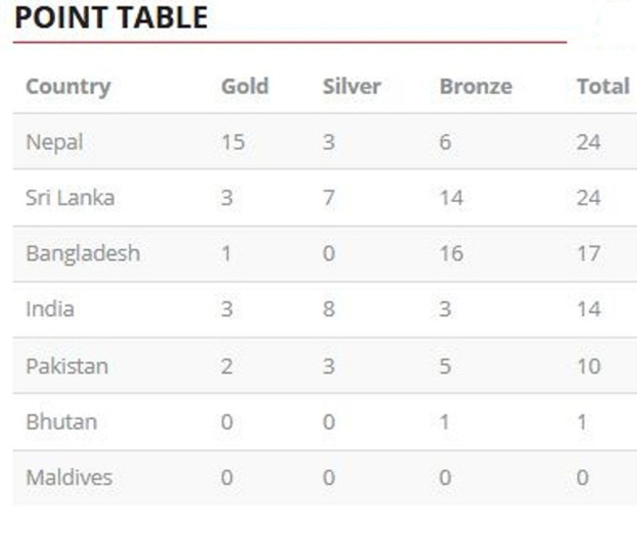 Nepal on top of table with 15 gold medals on second day