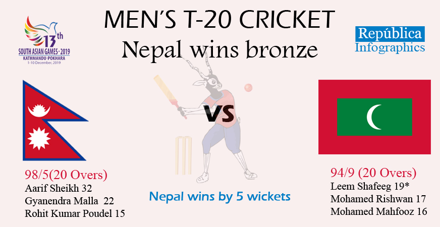 Nepal wins bronze in men's cricket beating Maldives by 5 wickets