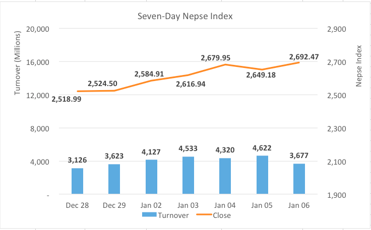 Nepse ends higher recouping prior day losses