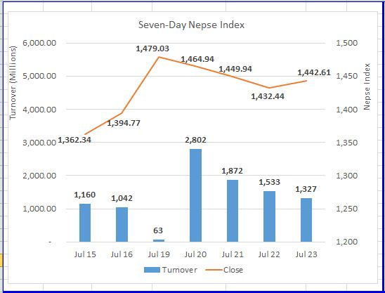 Daily Commentary: Nepse snaps 3-day losing streak