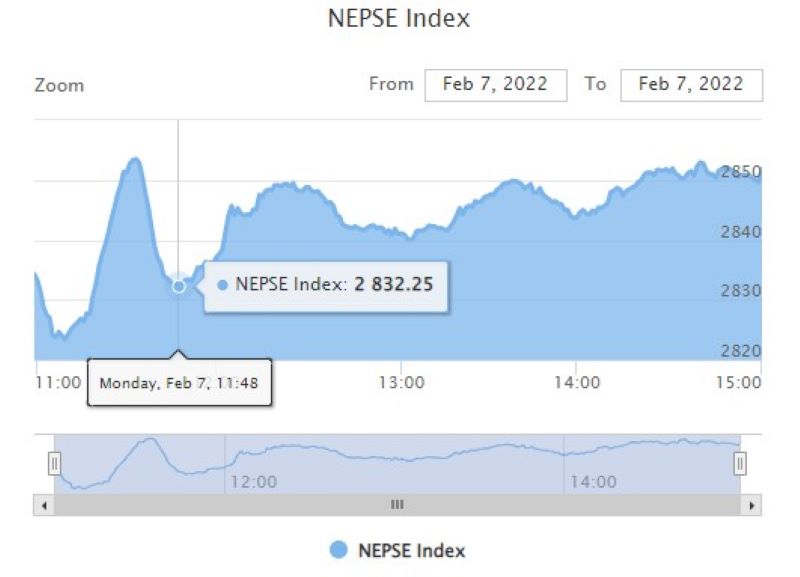 Nepse gains 15.71 points on Monday
