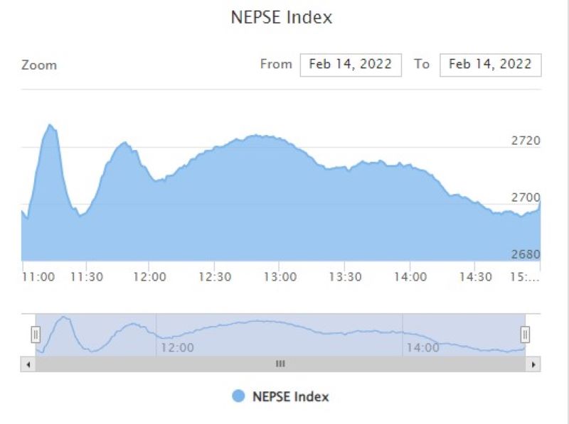 Nepse gains 0.08 points on Monday trading