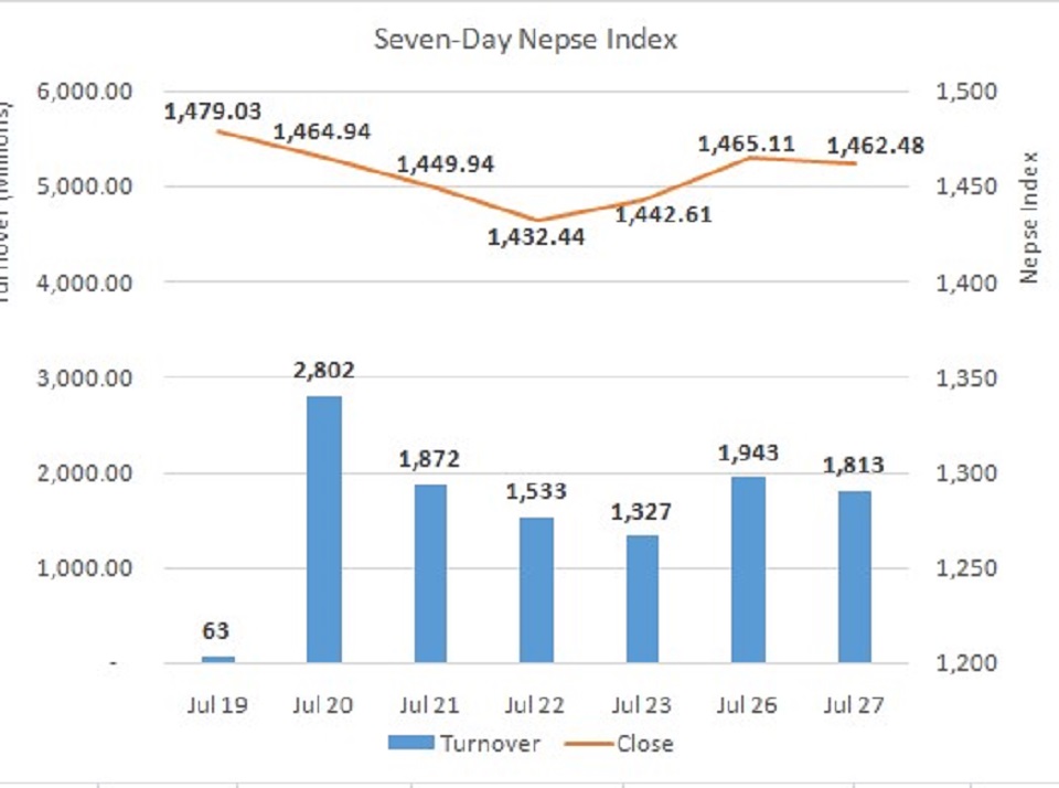 Daily Commentary: Nepse corrects slightly, while turnover remains moderate