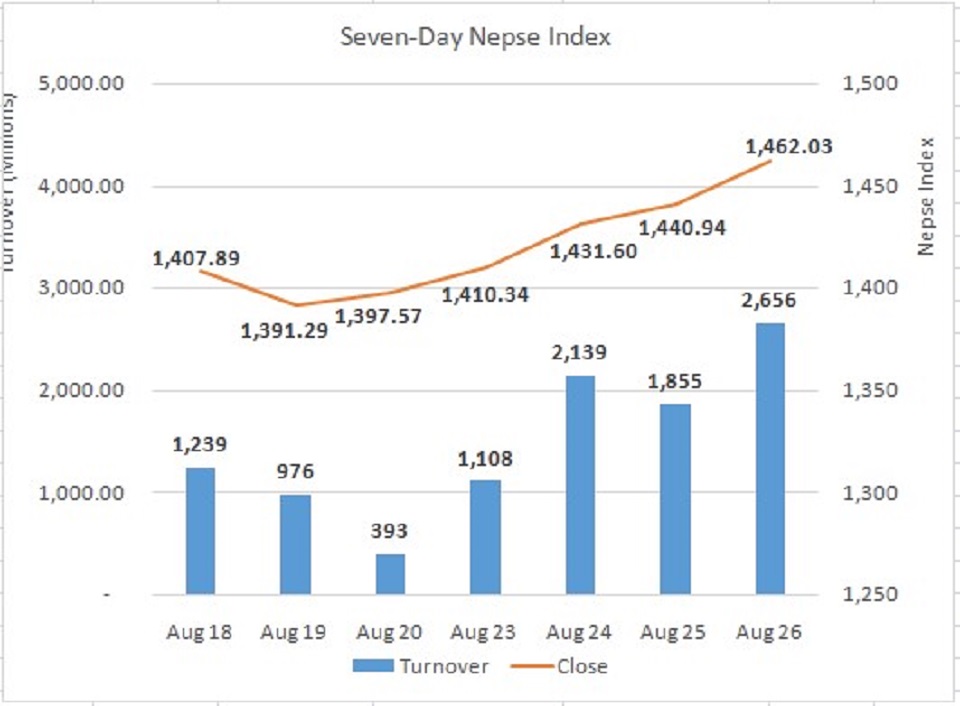 Bank stocks help Nepse notch 21-point gain