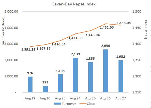 Nepse corrects 4 points to cap-off firmly upbeat week