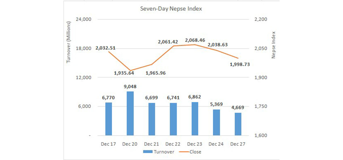 Nepse begins week with a 40-point decline