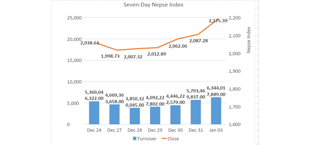 Nepse begins 2021’s trading on a firmly upbeat note