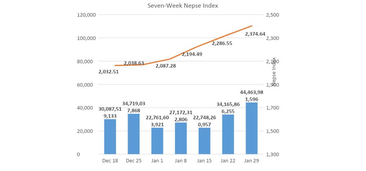 Nepse posts weekly gain despite Thursday’s drop
