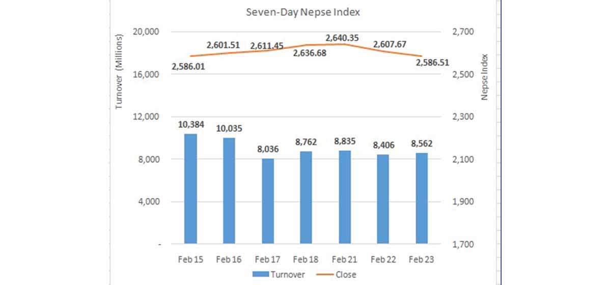 Nepse recoups intraday losses but close 21 points lower