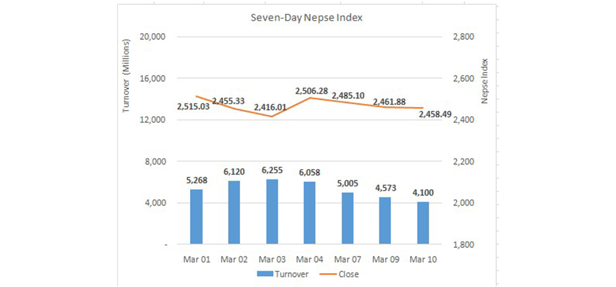 Nepse finishes 3.4 points lower