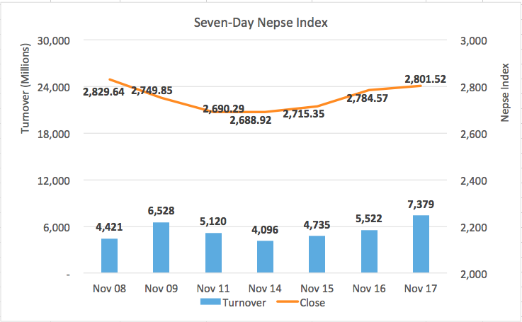 Nepse posts modest gains to close above 2800