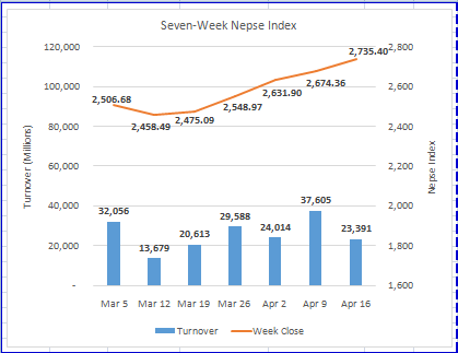 Nepse posts 61-points weekly gain