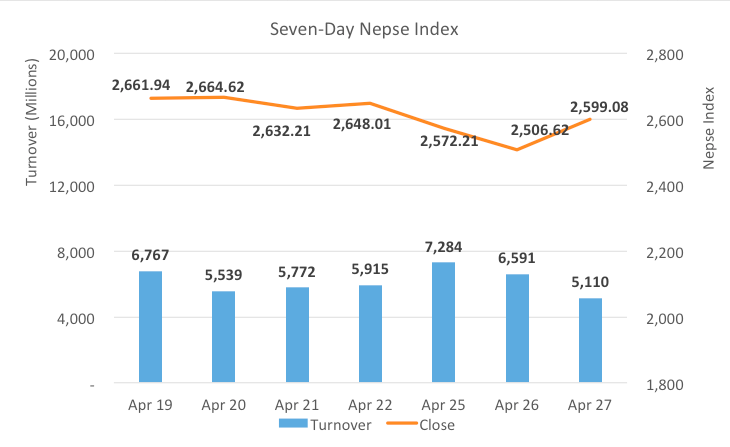 Nepse closes week on positive note
