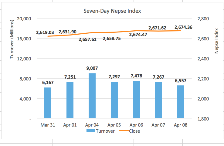 Nepse inches higher while sectors end mixed