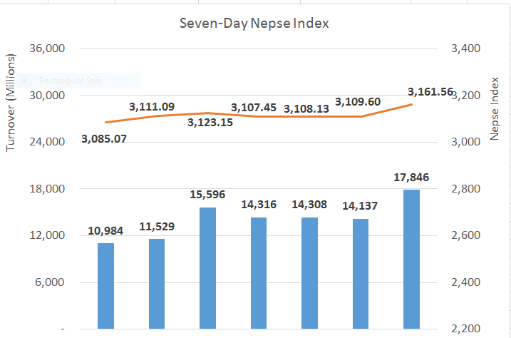 Nepse climbs higher as finance and development bank surge offset energy sector’s dip
