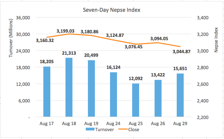 Nepse extends correction with another 50-point drop