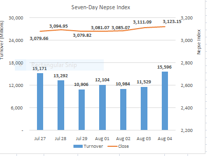 Nepse inches higher; hydropower sector sees strength, microfinance stocks retrace