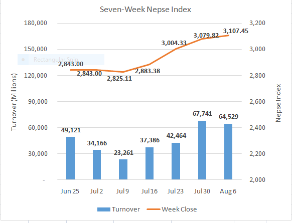 Nepse closes week slightly higher