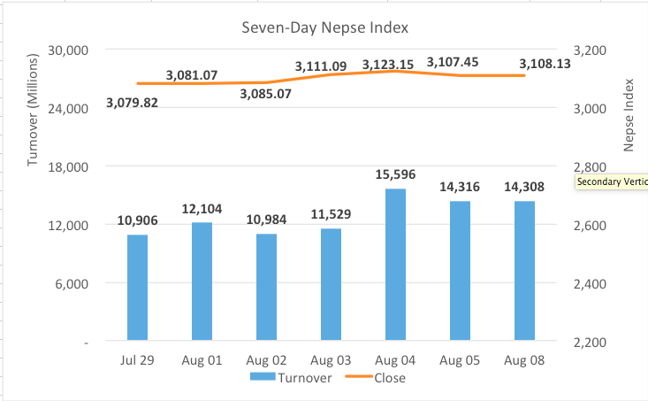 Nepse ends flat giving up morning gains