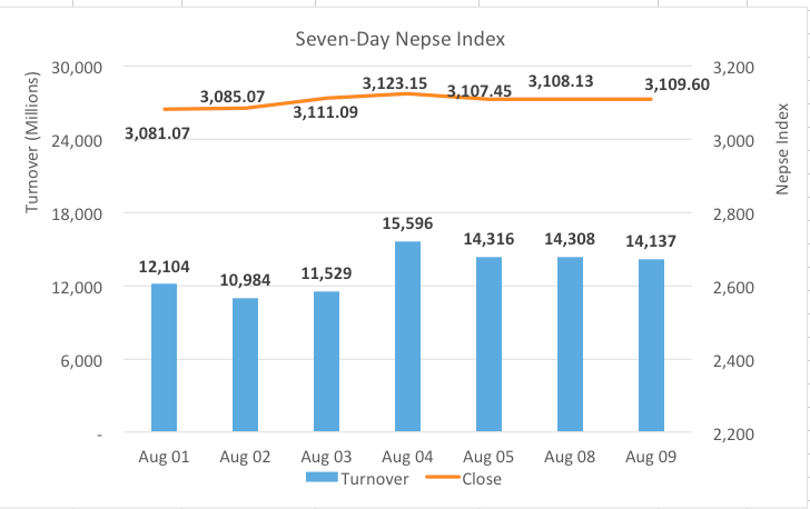 Nepse unchanged as market holds ground above 3,100