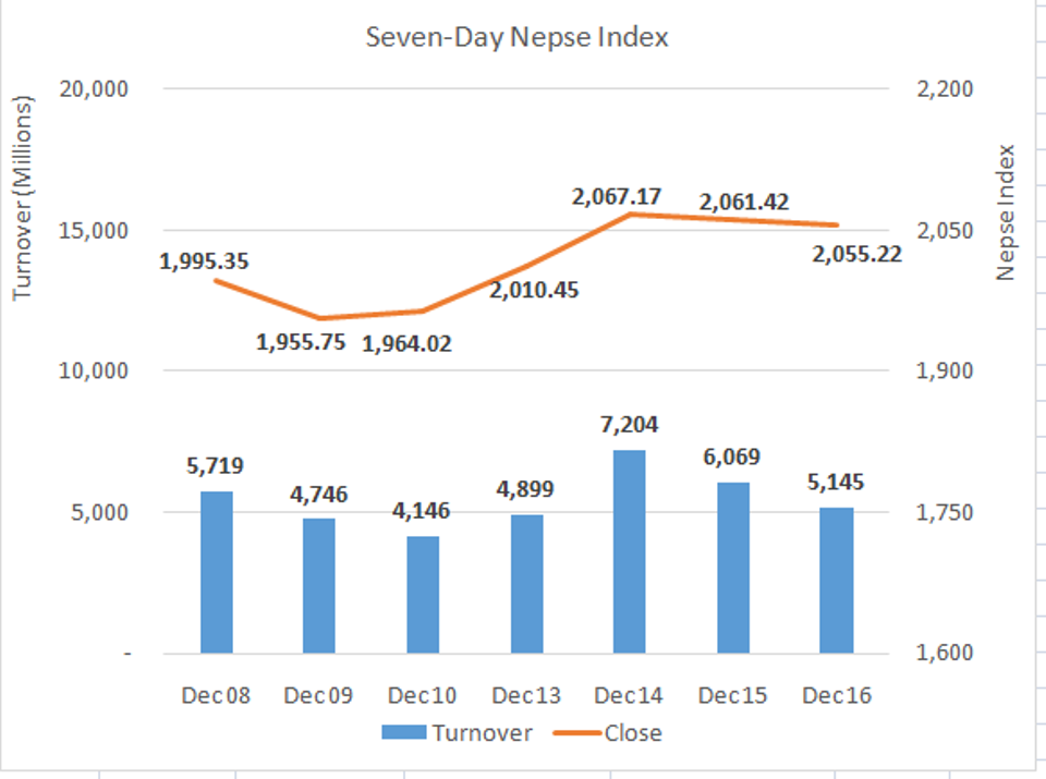 Daily Commentary: Nepse sheds 6.2 points